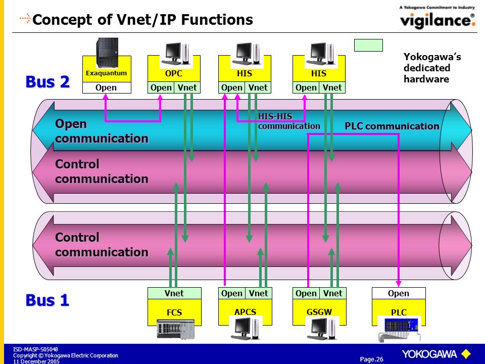 Ips update. VNET IP Yokogawa. VNET протокол. Yokogawa сеть VNET. Yokogawa Centum.