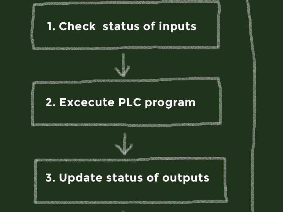 PLC Cycle Time Influences