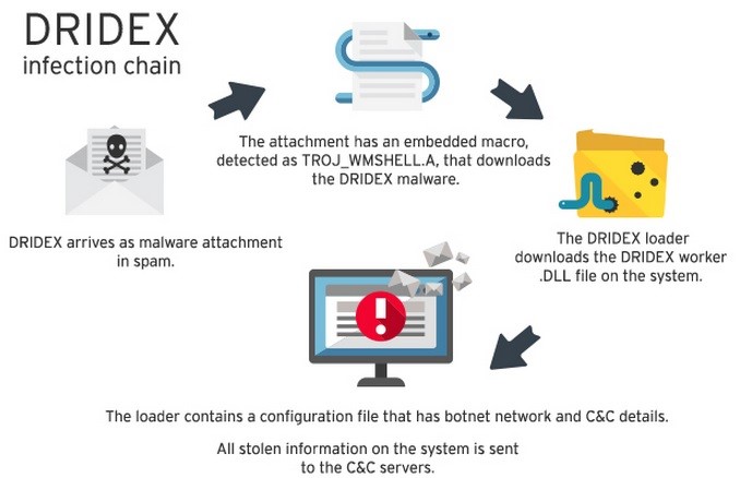 malware years used runonly to avoid