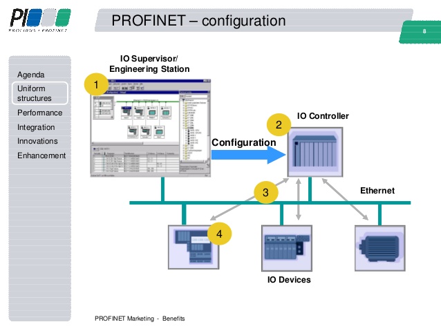 SIMATIC S7-300 CPUs and SINUMERIK Controller over Profinet