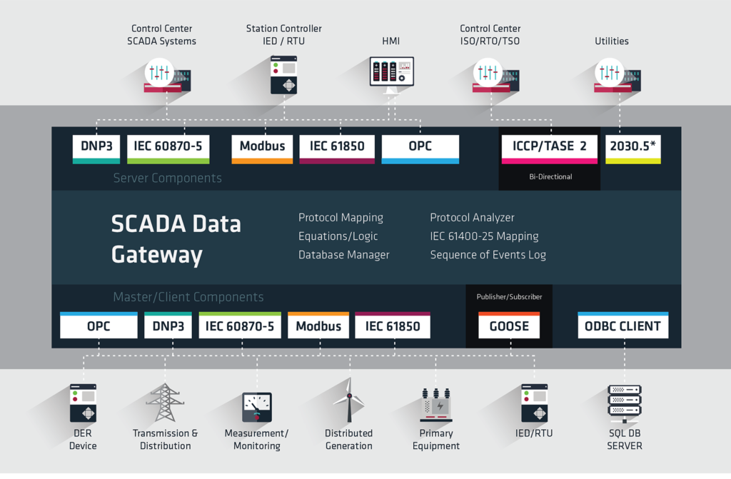 Triangle MicroWorks SCADA Data Gateway