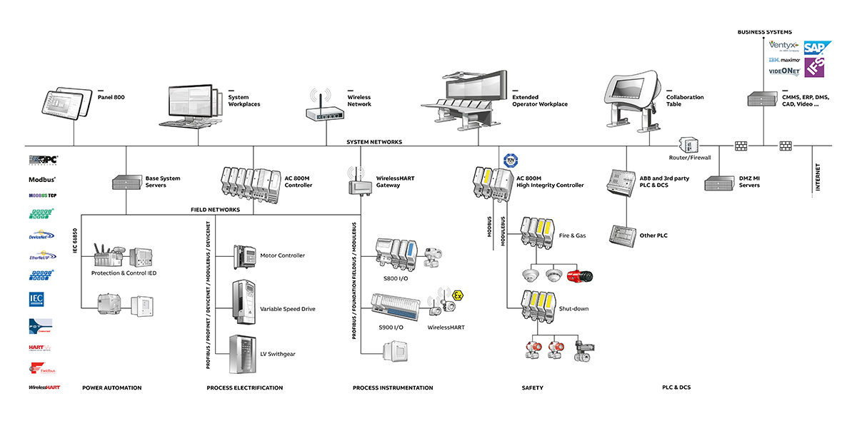 ABB System 800xA Base