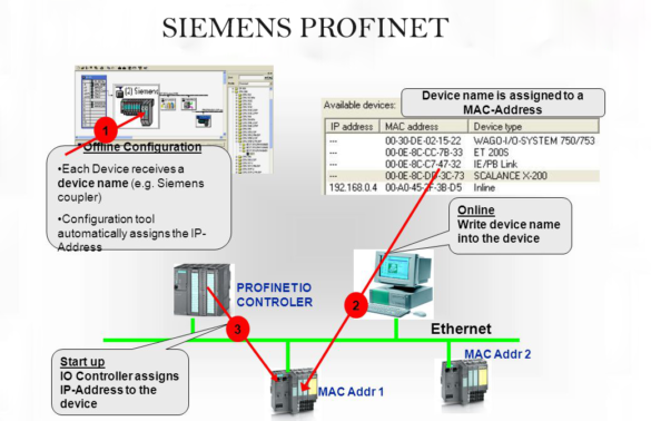 Siemens devices using the PROFINET Discovery and Configuration Protocol