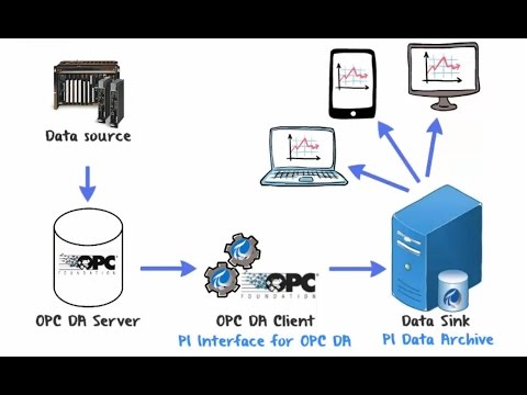 OSIsoft PI Interface for OPC XML-DA