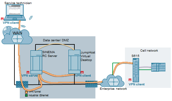 Siemens SINEMA Remote Connect Server