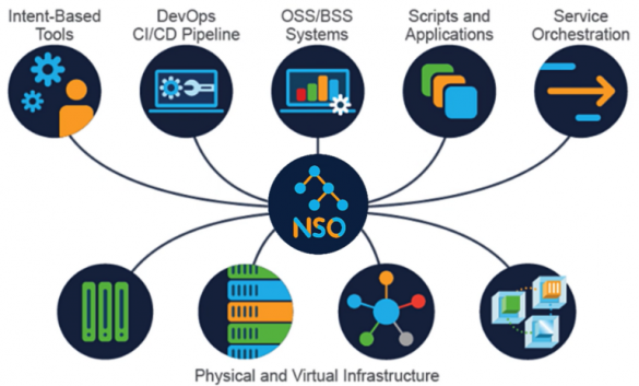Multiple vulnerabilities in the Cisco Crosswork Network Services Orchestrator (NSO) CLI could allow an authenticated, low-privileged, local attacker to read and write arbitrary files as root or elevate privileges to root on the underlying operating system.